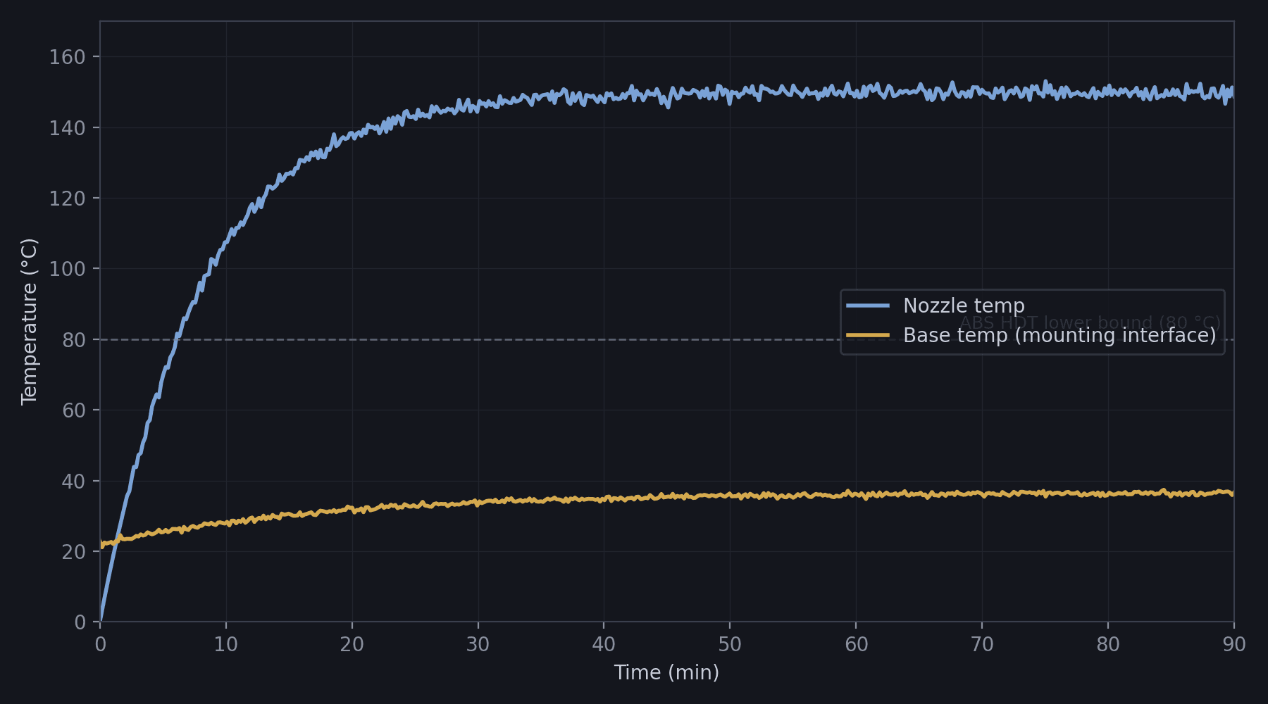 Temperature distribution along the extruder barrel during sustained operation